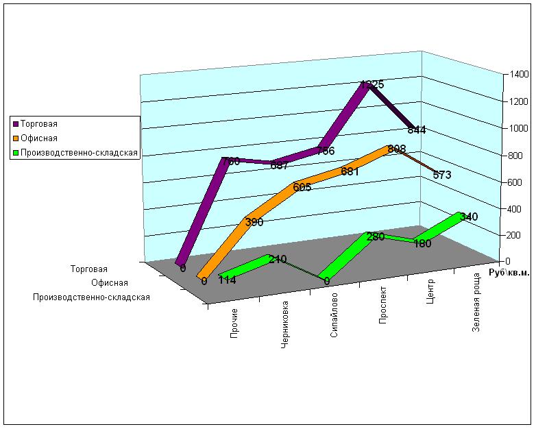 Цены предложения аренды коммерческой недвижимости Уфы на 1 октября 2011